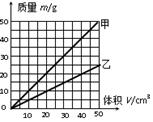 如图所示,是某同学探究甲、乙两种物质质量跟体积关系时作出的实验图像.以下分析结论正确的是A.若V甲 = V乙,则m甲 < m乙 B.若m甲 = m乙,则V甲 > 如图所示,是某同学探究甲、乙两种物质质量跟体积关系时作出的实验图像.以下分析结论正确的是A.若V甲 = V乙,则m甲 < m乙 B.若m甲 = m乙,则V甲 >
