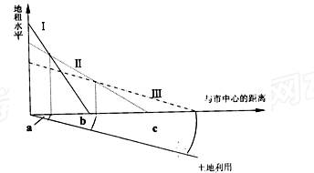 读图4,分析、判断下列城市地域功能区与其付租能力及最佳区位选择搭配正确的是各类土地利用付租能力随距离递减示意图A.商业区- Ⅲ- aB.住宅区-Ⅱ-bC.工业区 读图4,分析、判断下列城市地域功能区与其付租能力及最佳区位选择搭配正确的是各类土地利用付租能力随距离递减示意图A.商业区- Ⅲ- aB.住宅区-Ⅱ-bC.工业区