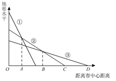 城市内部空间结构的形成,是多个因素共同作用的,其中经济因素是一个重要因素。下图是城市各类土地利用类型付租能力随距离递减的示意图。读图完成14—16题。小题1:① 城市内部空间结构的形成,是多个因素共同作用的,其中经济因素是一个重要因素。下图是城市各类土地利用类型付租能力随距离递减的示意图。读图完成14—16题。小题1:①