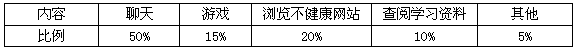 材料一:某地中学生网吧上网内容调查情况统计表材料二:随着网络技术的发展,互联网已经不可阻挡地走进了人们的生活。一方面,人们在网上发邮件、下载 材料一:某地中学生网吧上网内容调查情况统计表材料二:随着网络技术的发展,互联网已经不可阻挡地走进了人们的生活。一方面,人们在网上发邮件、下载
