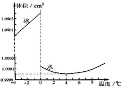 某研究人员为了探究冰和水的体积与温度的关系,在一定的环境下将1g的冰加热,分别记录其温度和体积,得到了如图所示的图象。请你观察此图象回答下列问题:⑴冰从-4℃上 某研究人员为了探究冰和水的体积与温度的关系,在一定的环境下将1g的冰加热,分别记录其温度和体积,得到了如图所示的图象。请你观察此图象回答下列问题:⑴冰从-4℃上