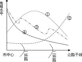 读图,完成15、16题。小题1:该图四条曲线中,能正确表示地租从市中心向外变化的是:A.①B.②C.③D.④小题2:影响该城市地租从市中心向外变化的因素是: 读图,完成15、16题。小题1:该图四条曲线中,能正确表示地租从市中心向外变化的是:A.①B.②C.③D.④小题2:影响该城市地租从市中心向外变化的因素是: