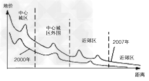 读下图回答1~2题:1.该城市2000年与2007年地价变化反映了①远郊地价升值幅度高于市中心②地价整体有所上涨③中心城区范围扩 读下图回答1~2题:1.该城市2000年与2007年地价变化反映了①远郊地价升值幅度高于市中心②地价整体有所上涨③中心城区范围扩