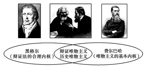 读下图,回答问题。(1)上图揭示了马克思主义哲学产生的一个重要因素是什么?(6分)(2)马克思主义哲学的产生绝不是偶然的,在它的产生中还有哪些因素起着重要作用? 读下图,回答问题。(1)上图揭示了马克思主义哲学产生的一个重要因素是什么?(6分)(2)马克思主义哲学的产生绝不是偶然的,在它的产生中还有哪些因素起着重要作用?
