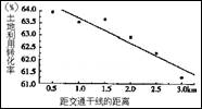 读下图完成下面问题。1.如图所示,交通与土地利用转化率的关系为①据交通干线越近,土地利用转化率越高②据交通干线越远,土地利用转化率越高③据交通干线越近,土地利用 读下图完成下面问题。1.如图所示,交通与土地利用转化率的关系为①据交通干线越近,土地利用转化率越高②据交通干线越远,土地利用转化率越高③据交通干线越近,土地利用