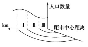 右图为发展中国家某中等城市常住人口数量与距市中心远近关系图。读图完成1~2题。小题1:Ⅲ区常住人口数量较少,其主要原因是该区域( )A.土地租金最高B.环境质 右图为发展中国家某中等城市常住人口数量与距市中心远近关系图。读图完成1~2题。小题1:Ⅲ区常住人口数量较少,其主要原因是该区域( )A.土地租金最高B.环境质