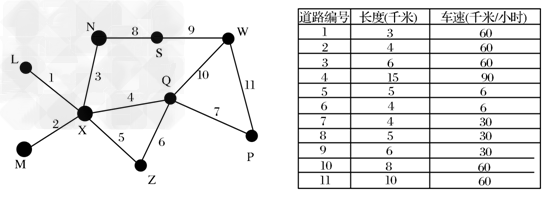 下图为某区域路网示意图,下表为当地路况资料。据此完成1~2题。1.若你是救护人员,要在最短时间内由Z点赶到S点救助伤者,你该选择 下图为某区域路网示意图,下表为当地路况资料。据此完成1~2题。1.若你是救护人员,要在最短时间内由Z点赶到S点救助伤者,你该选择