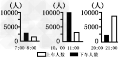 快速公交系统,简称BRT ,是一种新型的城市公共客运系统。下图为“我国东部某城市某BRT 站台分时段乘客流量统计图”。读图完成1 -2题。 快速公交系统,简称BRT ,是一种新型的城市公共客运系统。下图为“我国东部某城市某BRT 站台分时段乘客流量统计图”。读图完成1 -2题。