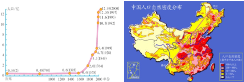 读图我国人口增长曲线图和人口密度分布图,完成下列各题:1600年以前我国人口增长速度______,1949到1982年,我国人口增长速度______;( 魔方格