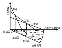 .读“各类土地利用付租能力随距离递减示意图”,并回答下列问题:(1)该图反映的是_______这一因素对城市地租高低、城市功能分区的影响。(2)三条付租能力变化 .读“各类土地利用付租能力随距离递减示意图”,并回答下列问题:(1)该图反映的是_______这一因素对城市地租高低、城市功能分区的影响。(2)三条付租能力变化