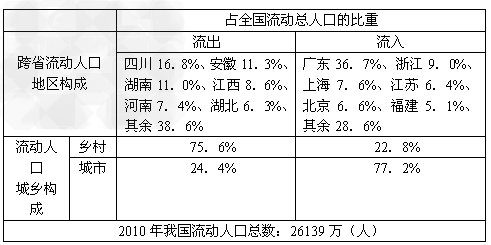 材料一:“2010年我国跨省流动人口地区构成情况和流动人口城乡结构”表材料二:“2010年我国人口年龄构成” 材料一:“2010年我国跨省流动人口地区构成情况和流动人口城乡结构”表材料二:“2010年我国人口年龄构成”
