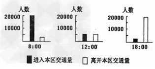 拥堵的交通倍受关注。左图是我国某城市平均房价等值线分布示意图,右图是该城市某一区域不同时间的地铁使用量统计图。据此回答1-3题。 拥堵的交通倍受关注。左图是我国某城市平均房价等值线分布示意图,右图是该城市某一区域不同时间的地铁使用量统计图。据此回答1-3题。