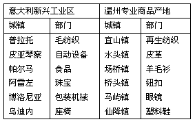 根据下列图表资料回答问题。材料一: 意大利普拉托成千上万的中小型企业与毛纺业为生产的中心内容,形成了一个机构完善、功能齐全的生产——销售—— 根据下列图表资料回答问题。材料一: 意大利普拉托成千上万的中小型企业与毛纺业为生产的中心内容,形成了一个机构完善、功能齐全的生产——销售——