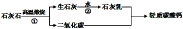 在牙膏和一些药品中,常用轻质碳酸钙粉末作填充剂或载体。该轻质碳酸钙粉末的工业生产流程如下。化学反应还伴随着能量的变化,在第... 在牙膏和一些药品中,常用轻质碳酸钙粉末作填充剂或载体。该轻质碳酸钙粉末的工业生产流程如下。化学反应还伴随着能量的变化,在第...