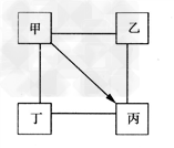 下图中“—”表示相连的两种物质在一定条件下可以发生反应, “→”表示甲在一定条件下可与某种物质反应生成丙。下表四组选项中,符合图中要求的是... 下图中“—”表示相连的两种物质在一定条件下可以发生反应, “→”表示甲在一定条件下可与某种物质反应生成丙。下表四组选项中,符合图中要求的是...