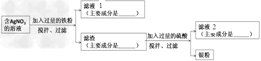 用硝酸处理废旧照相胶片可得到含硝酸银的溶液,再通过如下步骤可从溶液中回收银.填上图中的空格并回答: 问题:在第一步中,用铁粉不用铜粉的原因是 ___... 用硝酸处理废旧照相胶片可得到含硝酸银的溶液,再通过如下步骤可从溶液中回收银.填上图中的空格并回答: 问题:在第一步中,用铁粉不用铜粉的原因是 ___...