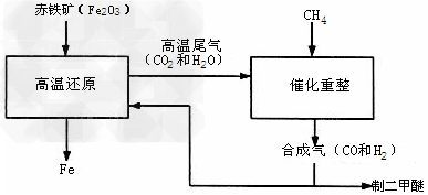 一碳化学是以分子中只含有一个碳原子的化合物为原料来合成一系列化工原料和燃料的化学.CO是从煤的气化或合成气得到的.煤的气化主要反... 一碳化学是以分子中只含有一个碳原子的化合物为原料来合成一系列化工原料和燃料的化学.CO是从煤的气化或合成气得到的.煤的气化主要反...