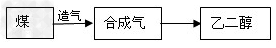 利用工业煤制乙二醇,因具有低成本、低能耗、低排放等特点而具有非常广阔的前景,该制备过程如图所示。回答下列问题: ... 利用工业煤制乙二醇,因具有低成本、低能耗、低排放等特点而具有非常广阔的前景,该制备过程如图所示。回答下列问题: ...