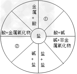 小梅同学学习了单质、氧化物、酸、碱、盐性质后,发现许多不同类别的物质反应时能生产盐,于是她构建了下图所示的知识网络图。铜及其化合物在工业上有重要的应... 小梅同学学习了单质、氧化物、酸、碱、盐性质后,发现许多不同类别的物质反应时能生产盐,于是她构建了下图所示的知识网络图。铜及其化合物在工业上有重要的应...