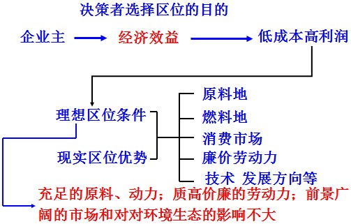 读下图,回答1~2题。第一代产业园区 第二代产业园区 1、各企业集聚在第一代产业园区的主要原因是[ 读下图,回答1~2题。第一代产业园区 第二代产业园区 1、各企业集聚在第一代产业园区的主要原因是[
