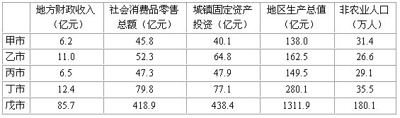 下表为某地区五个城市2008年部分统计数据。据此回答1—2题。 注: 城镇固定资产投资反映城市经济发展能力;地区生产总值、地方财政收入和 下表为某地区五个城市2008年部分统计数据。据此回答1—2题。 注: 城镇固定资产投资反映城市经济发展能力;地区生产总值、地方财政收入和