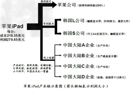 苹果产品iPad(平板电脑)的产地说明是,中国制造”,除了美国设计,中国组装外,世界上还有许多国家参与了iPad各零部件制造,图2是最低售价4 9 苹果产品iPad(平板电脑)的产地说明是,中国制造”,除了美国设计,中国组装外,世界上还有许多国家参与了iPad各零部件制造,图2是最低售价4 9