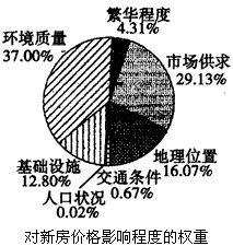 下图是上海市某区域住房价格受各因素的影响权重示意图。读图回答1—2题。1、交通条件对二手房和新房的价格影响均较小,这可能是因为该区域 下图是上海市某区域住房价格受各因素的影响权重示意图。读图回答1—2题。1、交通条件对二手房和新房的价格影响均较小,这可能是因为该区域
