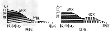 下图是“我国某城市不同发展阶段示意图”,据此完成1~2题。1.从阶段Ⅰ到阶段Ⅱ,该城市发展正处于①大城市化②郊区城市化③ 下图是“我国某城市不同发展阶段示意图”,据此完成1~2题。1.从阶段Ⅰ到阶段Ⅱ,该城市发展正处于①大城市化②郊区城市化③