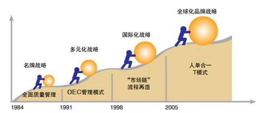 在全球化品牌战略阶段,海尔已在美国、欧洲、东南亚建立了海尔工业园。目前海尔产品已顺利入驻美国排名前10大的连锁集团,并形成海外海尔的“三位一体本土化”,即 在全球化品牌战略阶段,海尔已在美国、欧洲、东南亚建立了海尔工业园。目前海尔产品已顺利入驻美国排名前10大的连锁集团,并形成海外海尔的“三位一体本土化”,即