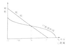 最佳的商业区位能使村租后净利润达到最大。读某商业企业的地租、付租前利润与城市中心距离关系曲线图,回答下列小题。小题1:仅考虑利润因素,该商业企业的最佳区位是A. 最佳的商业区位能使村租后净利润达到最大。读某商业企业的地租、付租前利润与城市中心距离关系曲线图,回答下列小题。小题1:仅考虑利润因素,该商业企业的最佳区位是A.