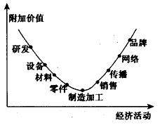 下图是产品不同生产环节的价值链图,它用于说明电脑行业不同生产环节与所实现的附加价值之间的关系,后来被广泛应用于其他领域。读图回答——题 下图是产品不同生产环节的价值链图,它用于说明电脑行业不同生产环节与所实现的附加价值之间的关系,后来被广泛应用于其他领域。读图回答——题