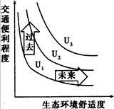 中国房地产市场方兴未艾,城市房价、交通条件、居住环境 等因素影响着人们的购房方向,且随着时代的发展而变化。 材料一: 20世 中国房地产市场方兴未艾,城市房价、交通条件、居住环境 等因素影响着人们的购房方向,且随着时代的发展而变化。 材料一: 20世