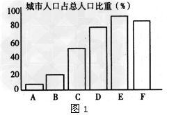 读图,完成下列各题。图1中,ABCDE反映的是______过程,说明该过程的主要标志。______________________________ 读图,完成下列各题。图1中,ABCDE反映的是______过程,说明该过程的主要标志。______________________________