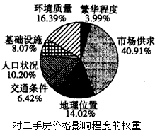 下图是上海市某区域住房价格受各因素的影响权重示意图。读图回答1—2题。1、交通条件对二手房和新房的价格影响均较小,这可能是因为该区域 下图是上海市某区域住房价格受各因素的影响权重示意图。读图回答1—2题。1、交通条件对二手房和新房的价格影响均较小,这可能是因为该区域