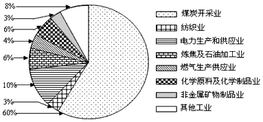 某市位于内蒙古西南部,自然资源丰富,以羊、煤、土、气著称。根据下列材料,结合所学知识,完成下列问题。 某市位于内蒙古西南部,自然资源丰富,以羊、煤、土、气著称。根据下列材料,结合所学知识,完成下列问题。