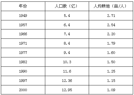 根据建国以来我国人口与耕地变化情况分析回答:建国以来我国人口数量呈现什么特点?我国人均耕地变化又有什么特点? 根据建国以来我国人口与耕地变化情况分析回答:建国以来我国人口数量呈现什么特点?我国人均耕地变化又有什么特点?