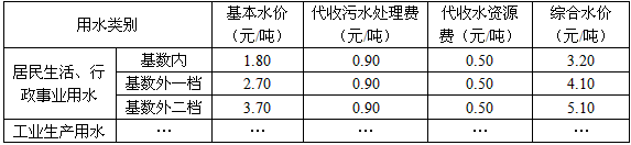 据《潍坊日报》报道,潍坊市物价局下发了《关于调整潍坊市城市供水价格的通知》,本通知规定自今年5月1日起执行现行水价标准由上表可以 据《潍坊日报》报道,潍坊市物价局下发了《关于调整潍坊市城市供水价格的通知》,本通知规定自今年5月1日起执行现行水价标准由上表可以