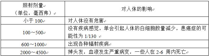 我们身边的辐射 ①最近一段时间,因受日本9.0级大地震影响,福岛核电站的放射性物质泄漏到人类赖以生存的自然 我们身边的辐射 ①最近一段时间,因受日本9.0级大地震影响,福岛核电站的放射性物质泄漏到人类赖以生存的自然