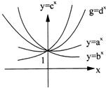 指数函数y=axy=bxy=cxy=dx在同一坐标系中图象如图,则a、b、c、d大小关系为______. 魔方格