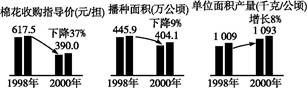 读“中国政策与棉花生产的关系图”,完成小题。小题1:影响我国1998~2000年棉花播种面积变化的主要因素是( ) A.自然灾害 读“中国政策与棉花生产的关系图”,完成小题。小题1:影响我国1998~2000年棉花播种面积变化的主要因素是( ) A.自然灾害