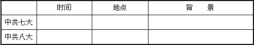 中国共产党第七次、第八次全国代表大会是党的历史上两次重要的会议。请回答:将两次会议召开的时间、地点、背景填在表格中。 中国共产党第七次、第八次全国代表大会是党的历史上两次重要的会议。请回答:将两次会议召开的时间、地点、背景填在表格中。