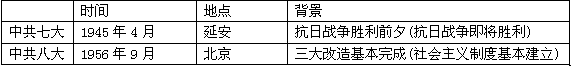 中国共产党第七次、第八次全国代表大会是党的历史上两次重要的会议。请回答:将两次会议召开的时间、地点、背景填在表格中。 中国共产党第七次、第八次全国代表大会是党的历史上两次重要的会议。请回答:将两次会议召开的时间、地点、背景填在表格中。
