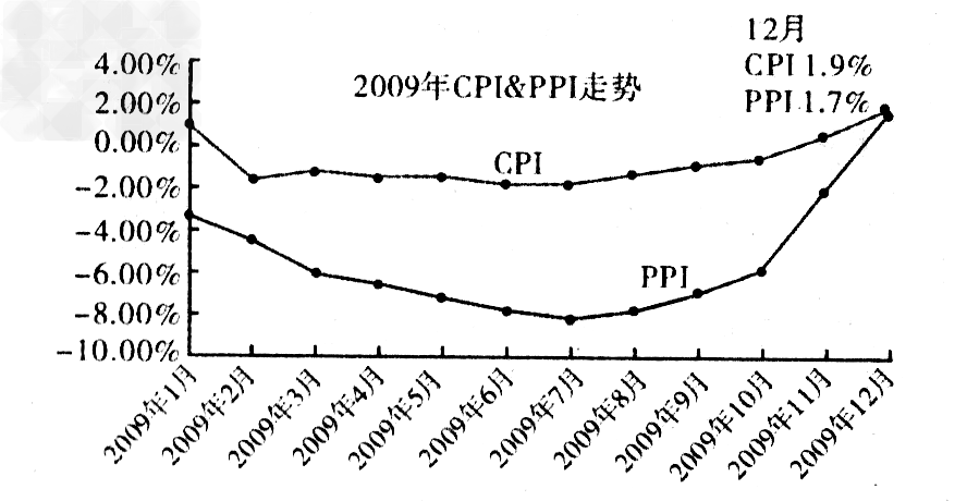看统计图完成填空2009年GDP同比增长8.7%,CPI同比下降0.7%,这表明建设中国特色社会主义伟大实践的经验,集中到一点, 看统计图完成填空2009年GDP同比增长8.7%,CPI同比下降0.7%,这表明建设中国特色社会主义伟大实践的经验,集中到一点,