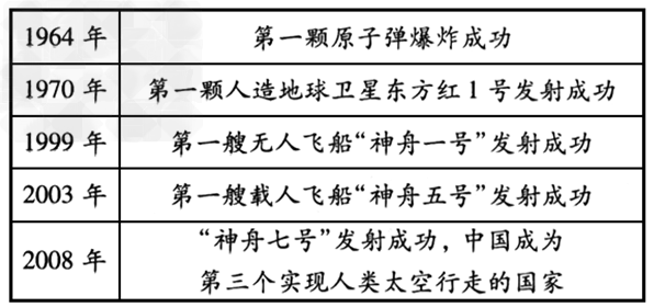 阅读下列材料:材料一:1957年底,第一个五年计划超额完成,喜报频传。1953年底,鞍山钢铁公司等三大工程建成投产。到1956年,长春第一汽车制造厂 阅读下列材料:材料一:1957年底,第一个五年计划超额完成,喜报频传。1953年底,鞍山钢铁公司等三大工程建成投产。到1956年,长春第一汽车制造厂