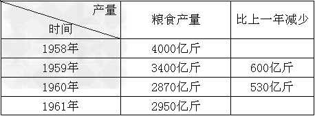 阅读下列材料:材料一:材料二:下表是1962年农业生产状况。请回答:材料一、二反映了当时的什么情况?______________ 阅读下列材料:材料一:材料二:下表是1962年农业生产状况。请回答:材料一、二反映了当时的什么情况?______________