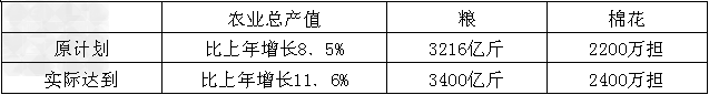 阅读下列材料:材料一:材料二:下表是1962年农业生产状况。请回答:材料一、二反映了当时的什么情况?______________ 阅读下列材料:材料一:材料二:下表是1962年农业生产状况。请回答:材料一、二反映了当时的什么情况?______________