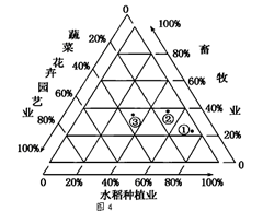 图为我国某县农业产值构成图,①②③分别代表1979年、1994年和2009年的农业产值。读图回答小题。小题1:该县农业 A.1979年水稻种植业比重达80%以上 图为我国某县农业产值构成图,①②③分别代表1979年、1994年和2009年的农业产值。读图回答小题。小题1:该县农业 A.1979年水稻种植业比重达80%以上