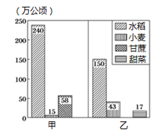 下图是我国甲、乙两个省区农作物的播种面积(万公顷)柱状图,据此完成下列各题。小题1:甲、乙两省区分别是A.江苏、内蒙古 B.湖北、吉林C.广西、黑龙江 D.湖南 下图是我国甲、乙两个省区农作物的播种面积(万公顷)柱状图,据此完成下列各题。小题1:甲、乙两省区分别是A.江苏、内蒙古 B.湖北、吉林C.广西、黑龙江 D.湖南