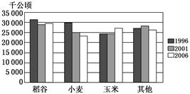 (18分)材料1:我国有13个粮食主产省区,分别是河北、河南、黑龙江、吉林、辽宁、湖北、湖南、江苏、江西、内蒙古、山东、四川、安徽,其中 (18分)材料1:我国有13个粮食主产省区,分别是河北、河南、黑龙江、吉林、辽宁、湖北、湖南、江苏、江西、内蒙古、山东、四川、安徽,其中