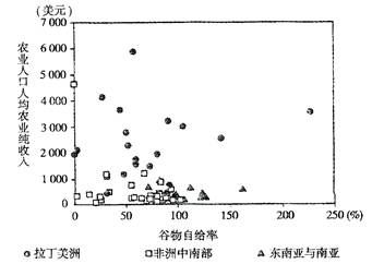 2011年世界银行表示,7月份全球粮食价格接近三年来最高位,且库存较低,这令世界贫困人口面临更大压力。下图表示拉丁美洲、东南亚与南亚、非洲中南部部分国家农业人口 2011年世界银行表示,7月份全球粮食价格接近三年来最高位,且库存较低,这令世界贫困人口面临更大压力。下图表示拉丁美洲、东南亚与南亚、非洲中南部部分国家农业人口